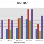 Beispiel von fotometrisch ermittelten Messergebnissen eines Wasserinhaltsstoffs