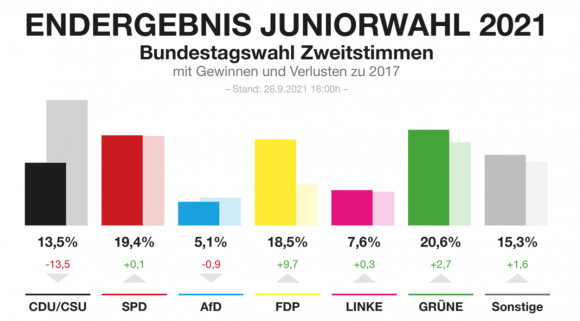 Juniorwahl zum Deutschen Bundestag 2021 Juniorwahl zum Deutschen Bundestag 2021